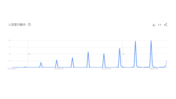 「ブラックフライデー」の検索ボリューム推移