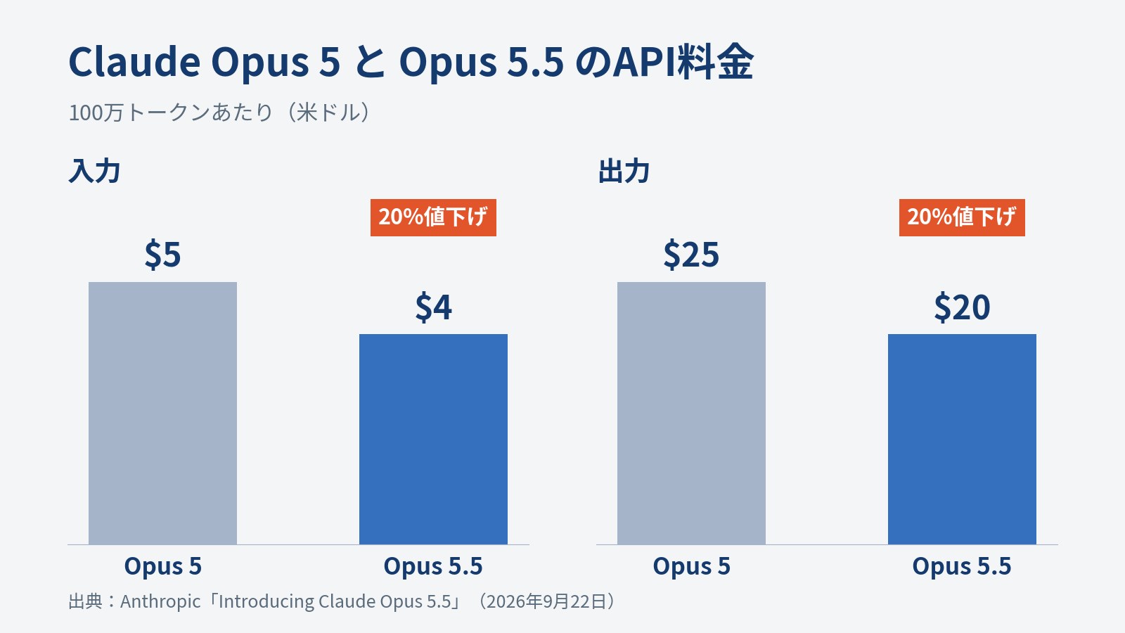 Claude Opus 5とOpus 5.5のAPI料金を比べたグラフ。100万トークンあたり入力は5ドルから4ドル、出力は25ドルから20ドルに、どちらも20%値下げ