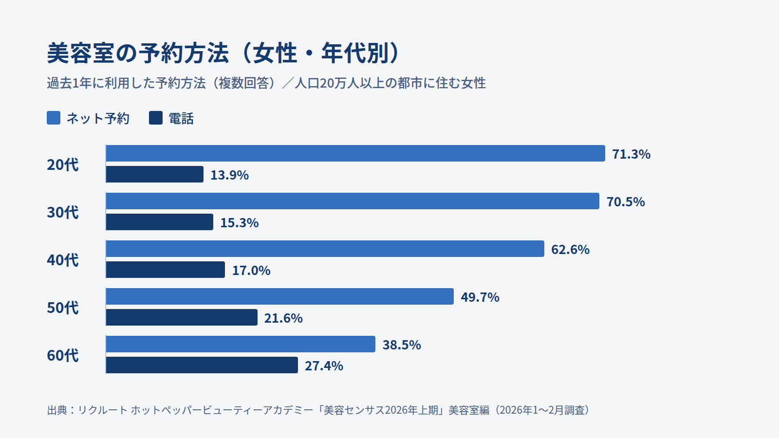 美容室の予約方法を年代別に比べたグラフ。電話で予約した人は20代で13.9%、60代で27.4%