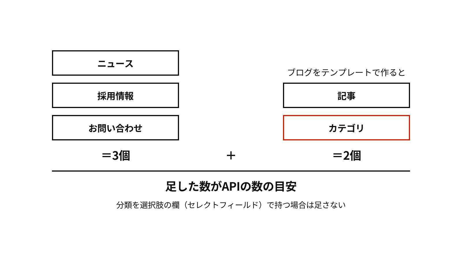 更新したいページと、別のAPIで管理する分類を一つずつ数えて足すと、必要なAPIの数の目安になる