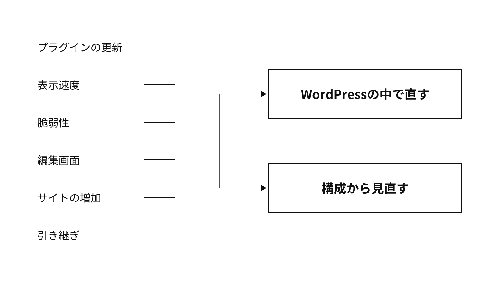 WordPressをやめたい理由を、WordPressの中で直せるものと構成から見直すものに分けた整理