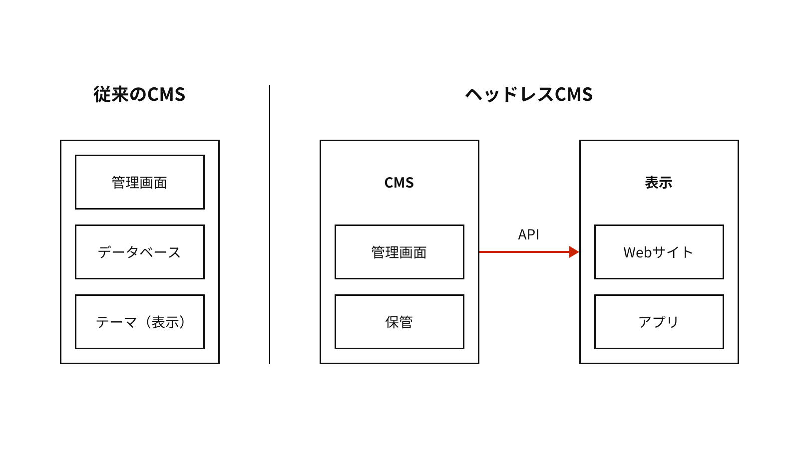 従来のCMSは管理から表示までが一つにまとまり、ヘッドレスCMSは管理と表示がAPIでつながる別々の仕組みになる