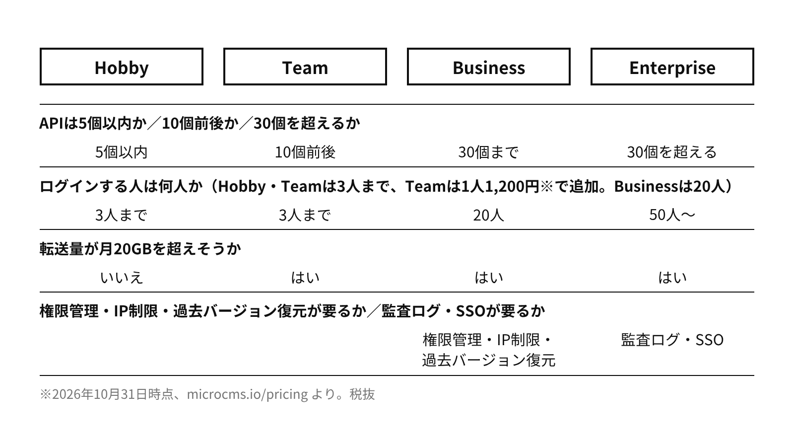 API数、メンバー数、データ転送量、必要な機能を順に確かめると、HobbyからEnterpriseまでのどのプランになるか見当がつく
