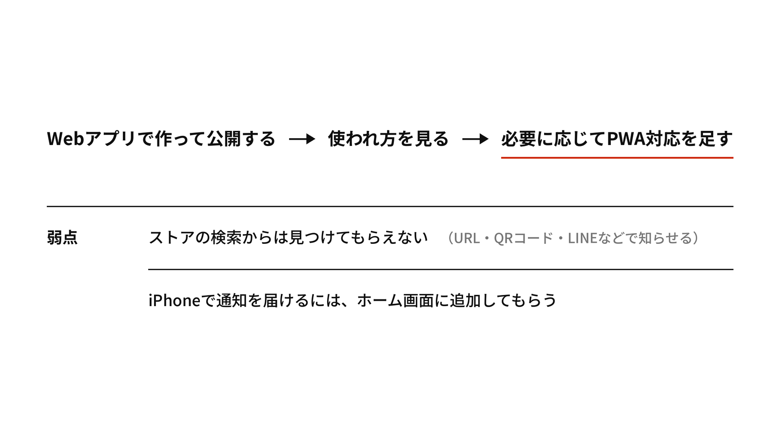 毎日は開かない予約や注文や会員の仕組みを、まずWebアプリで作って公開し、使われ方を見てから必要に応じてPWA対応を足す進め方。弱点は、ストアの検索から見つけてもらえないことと、iPhoneで通知を届けるにはホーム画面への追加が要ること。