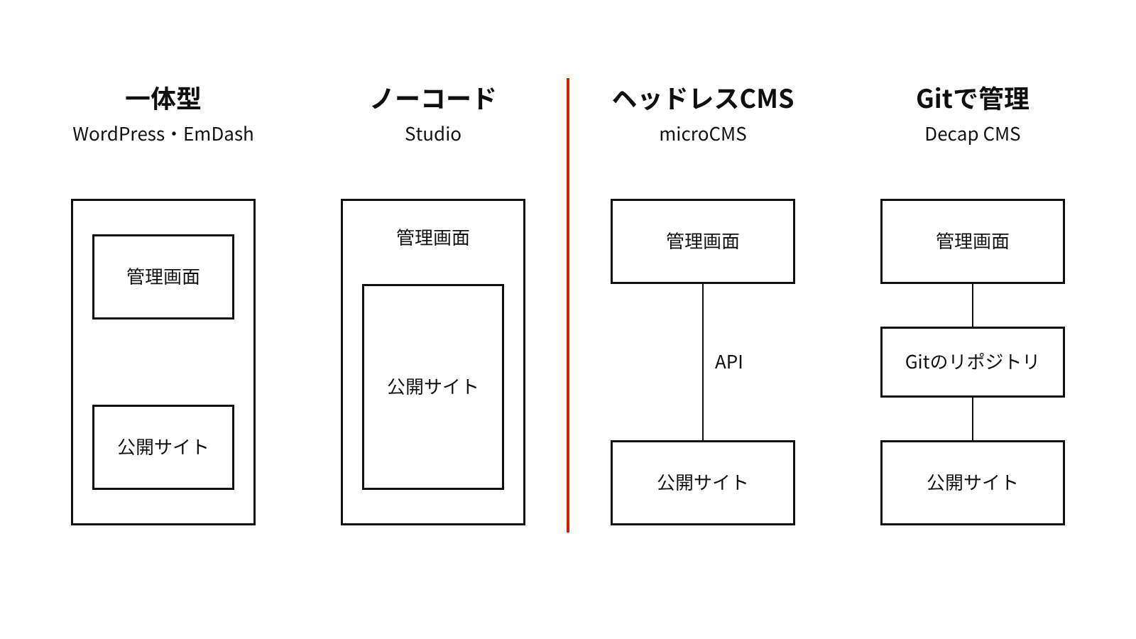 管理画面と公開サイトの関係で見た、一体型・ヘッドレス・Git管理・ノーコードの違い