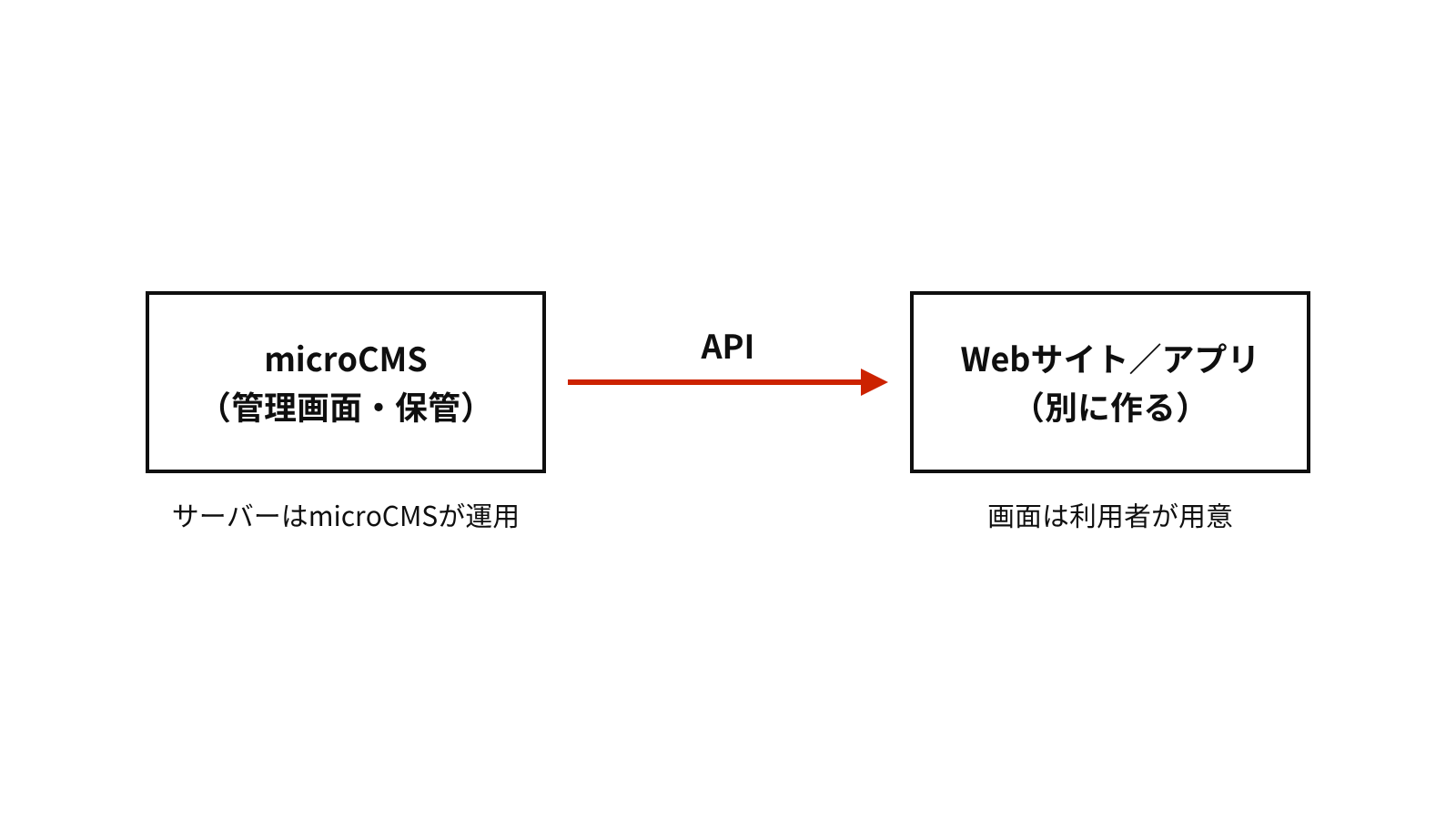 管理画面で入力した内容はAPIを通ってWebサイトやアプリに届き、表示する画面は利用者が別に用意する