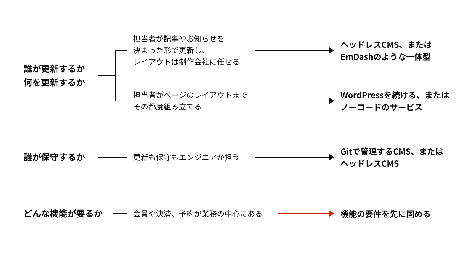 更新する人と内容、保守の担当、必要な機能から代替CMSの型を選ぶ流れ