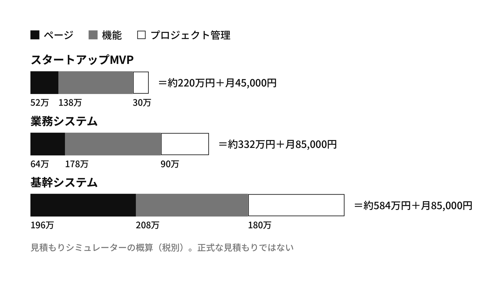 見積もりシミュレーターの3つのテンプレートの概算(税別)を比べた横棒。スタートアップMVPは約220万円と月4万5千円、業務システムは約332万円と月8万5千円、基幹システムは約584万円と月8万5千円で、ページ制作とプロジェクト管理の差が大きい。