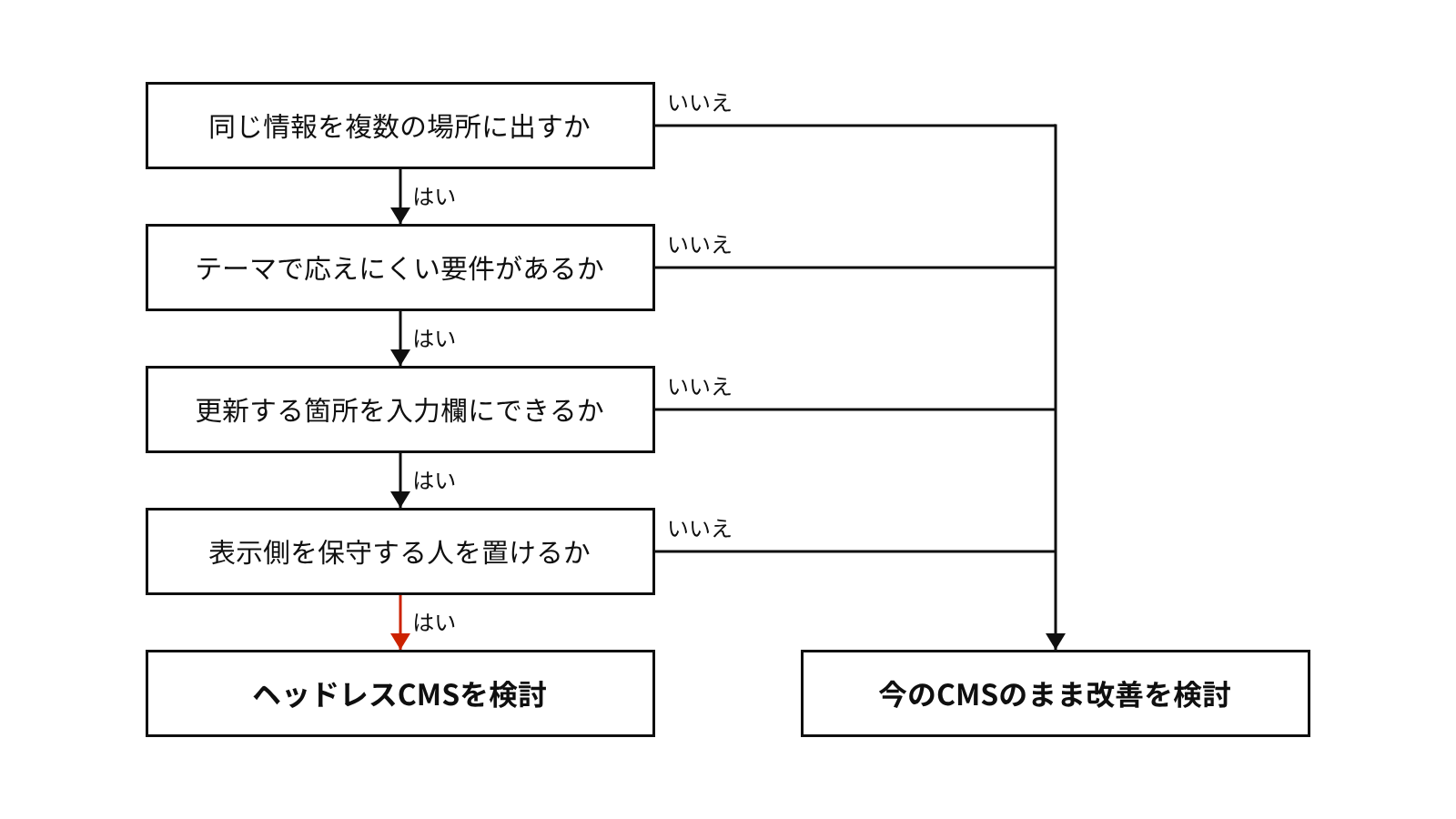 更新のしかたと保守の体制を順に確かめると、ヘッドレスCMSを検討するか今のCMSで改善するかの見当がつく