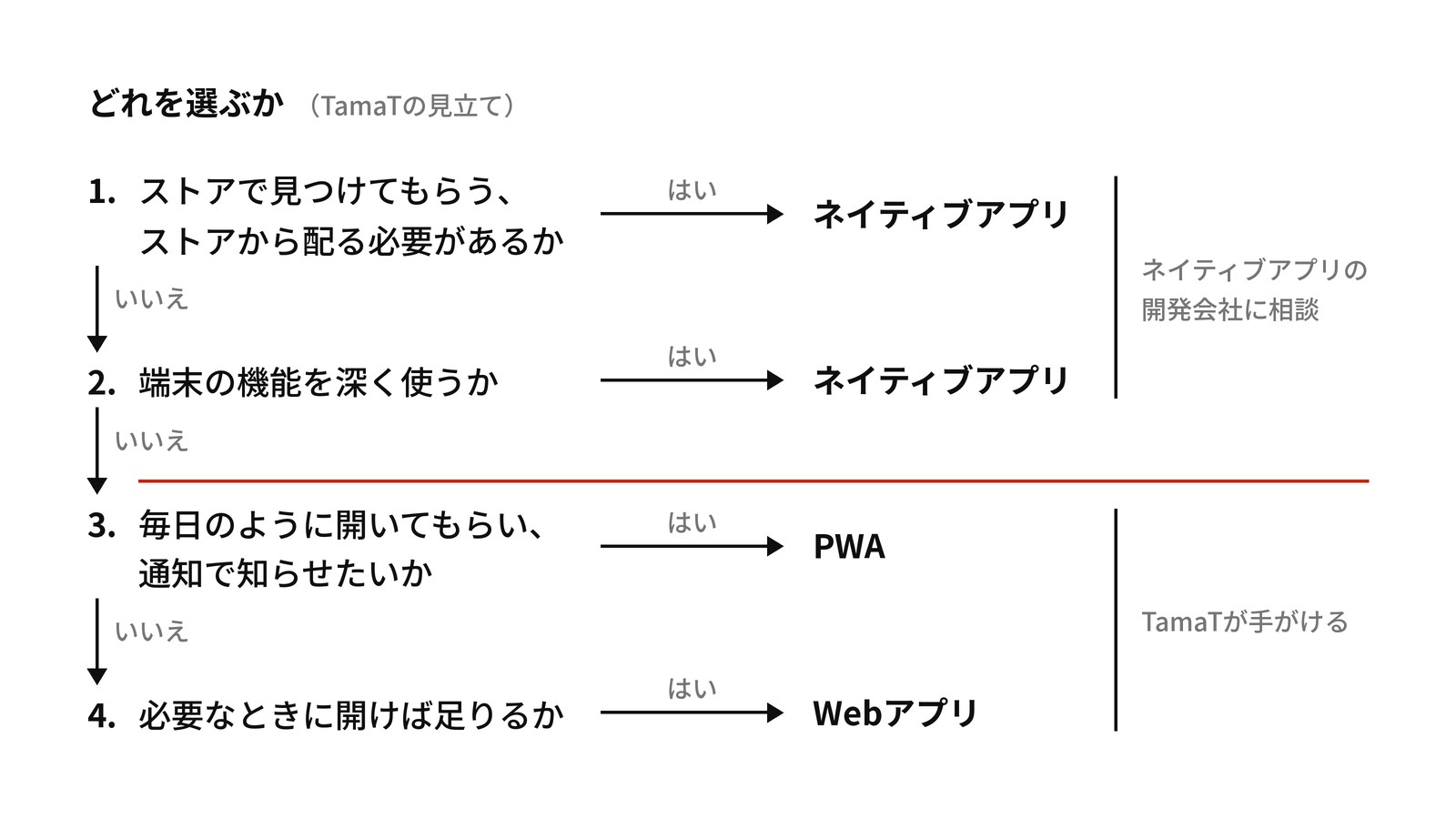 ストアで配る必要があるか、端末の機能を深く使うか、毎日開いて通知で知らせたいか、必要なときに開けば足りるかを上から順に答えると、ネイティブアプリ、PWA、Webアプリのどれが合うかが決まる流れ。ネイティブアプリは開発会社に相談し、WebアプリとPWAはTamaTが手がける。