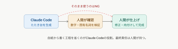 Claude Codeのたたき台を人間が確認・修正して完成品に仕上げるフロー図。そのまま使おうとするのはNGと示している