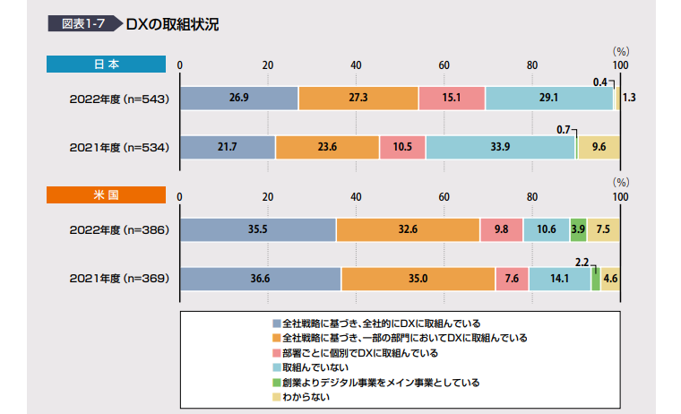DX白書2023 日本企業と米国企業のDX取り組み状況