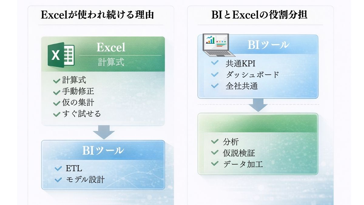 BIとExcelの役割分担(BIは共通KPIやダッシュボード閲覧、Excelは分析・仮説検証・データ加工)