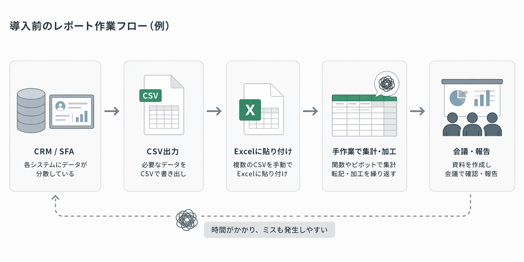 導入前の営業レポート作業フロー(CRMからCSV出力し、Excelで手作業集計後に会議資料を作成する流れ)
