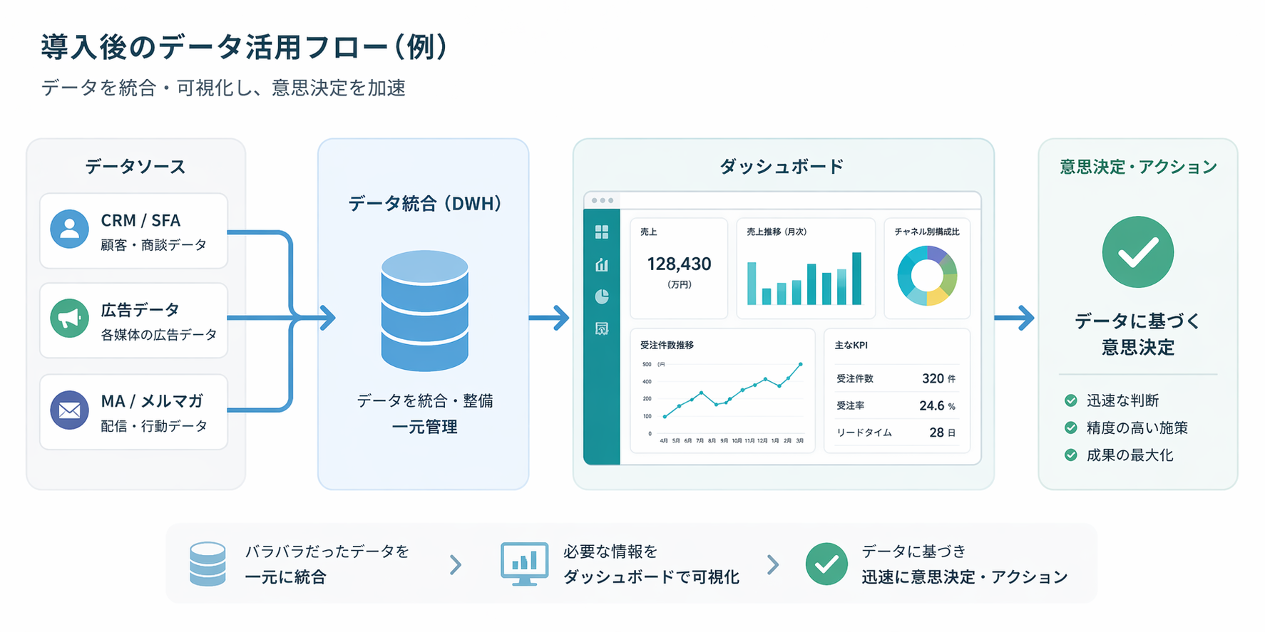 データ統合とダッシュボード構造(CRM・広告・MAデータをDWHに統合し、可視化して意思決定につなげる仕組み)