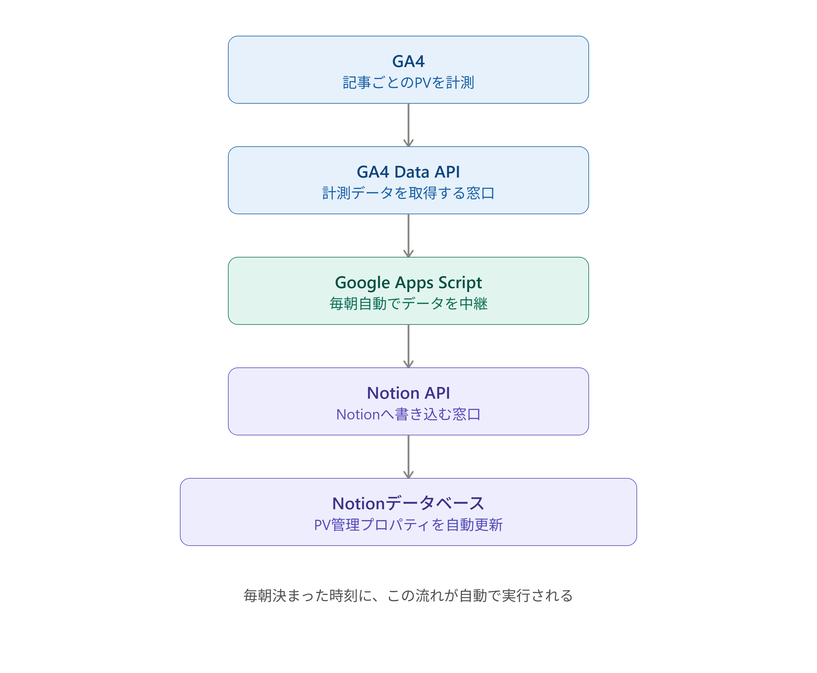 GA4からGAS経由でNotionへPVデータを自動同期する仕組みの構成図