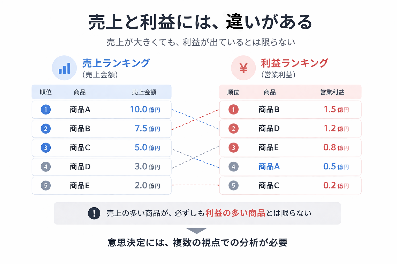 売上ランキングと利益ランキングの順位がズレている例