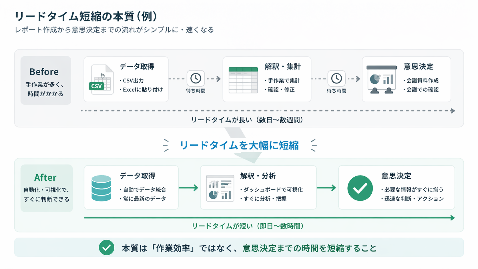 意思決定までのリードタイム比較(手作業中心の遅いプロセスから、可視化により迅速に判断できる状態への変化)