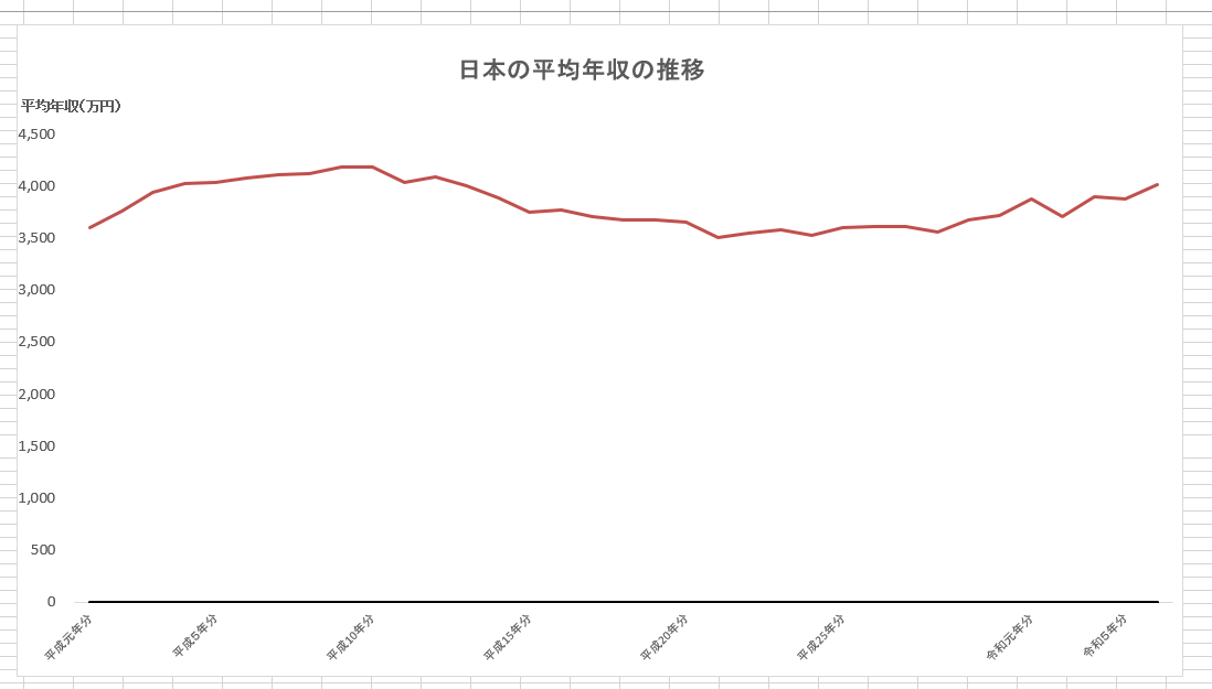 日本の平均年収の長期推移を示した折れ線グラフ。大きく下落はしていないが、長期的には横ばいで推移している様子が分かる