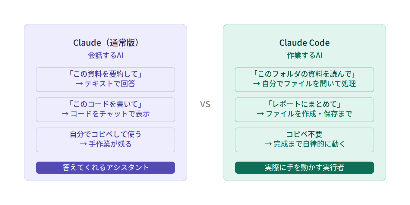 普通のClaude(通常版)は質問に答えるチャット型AIで自分でコピペが必要な一方、Claude Codeはフォルダのファイルを自律的に開いて処理・保存まで行う作業型AIであることを示した比較図