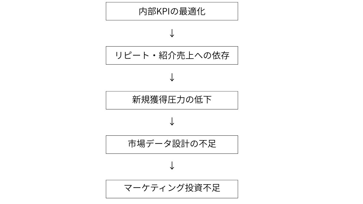 内部KPI最適化が紹介依存を生み、新規獲得圧力の低下を経てマーケティング投資不足につながる構造フロー図