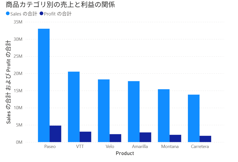 商品カテゴリごとに売上と利益を比較し収益性の違いを示したグラフ