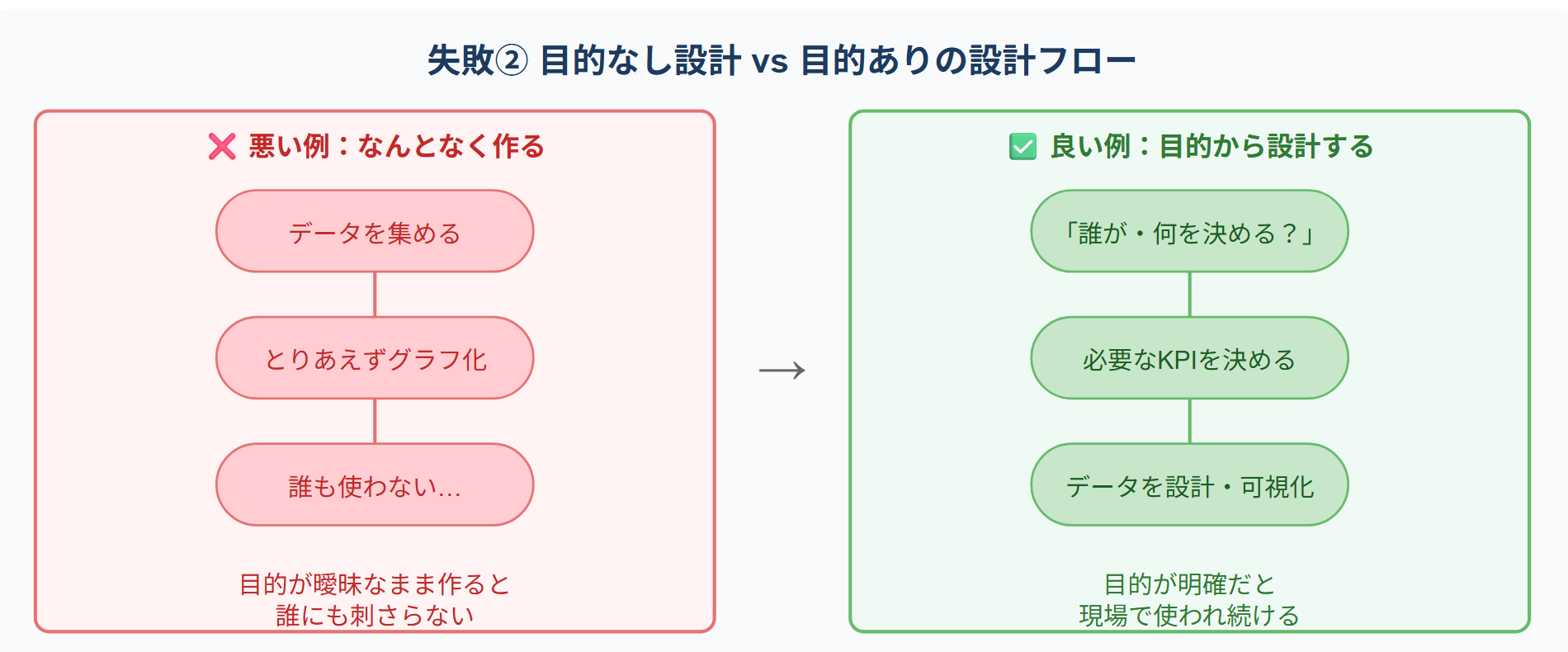 「かっこいい画面を作りたい」という曖昧な動機から始まり誰も使わなくなるフロー(左・悪い例)と、誰が何を決めるかを先に定義してKPIを絞り設計する逆算フロー(右・良い例)の比較図