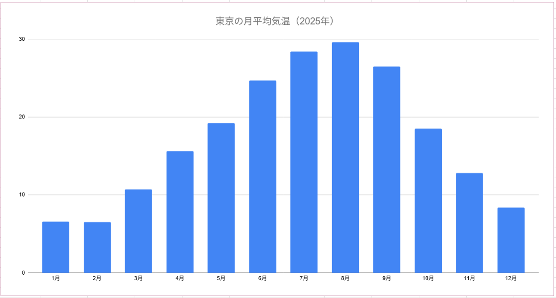 東京の月平均気温(2025年、夏に向けて上昇し冬に低下する季節変動)