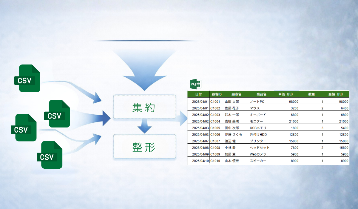 複数のCSVファイルを取り込み、集約・整形して1つの表にまとめるイメージ図
