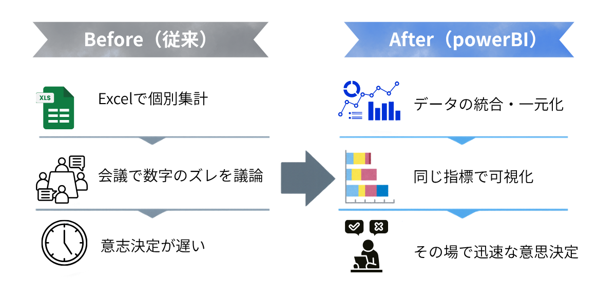 資料読み上げ中心で結論が出ない会議と、Power BIでその場で分析し意思決定する会議の違い