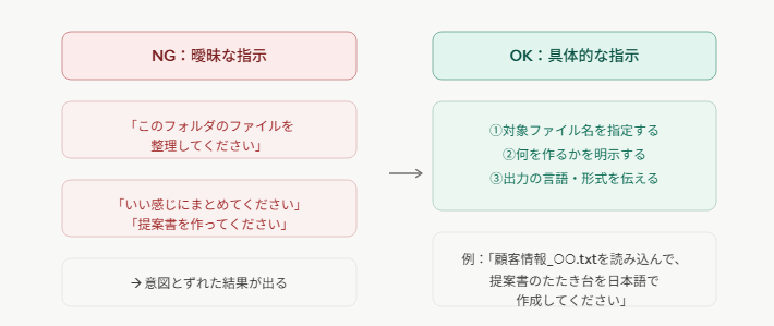 曖昧な指示と具体的な指示を対比した図。左のNG例にはファイル名や目的が不明な指示、右のOK例にはファイル名・出力内容・形式の3点が明示された指示が示されている