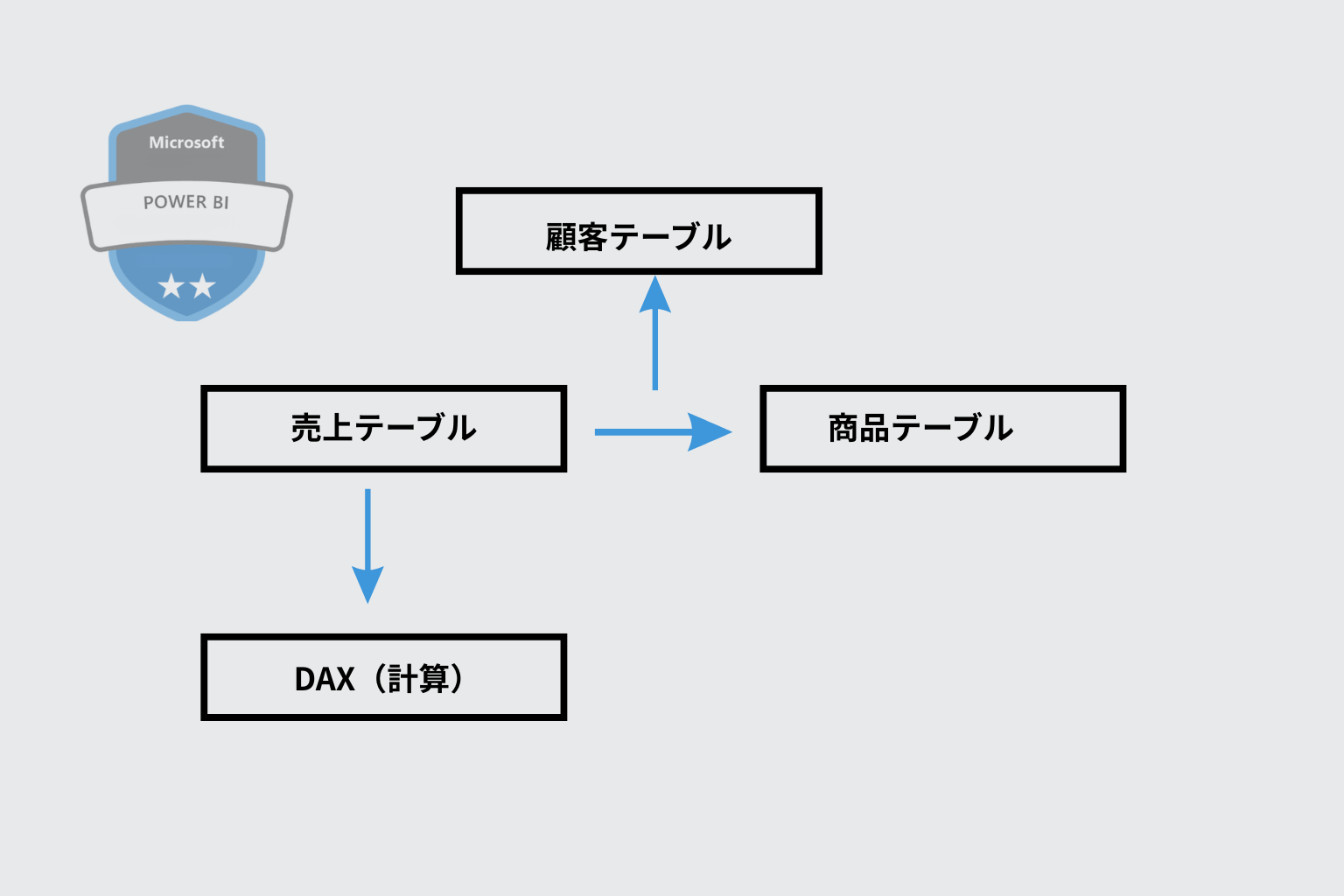 Power BIにおけるデータモデルの基本構造(テーブル同士の関係とDAXによる計算)
