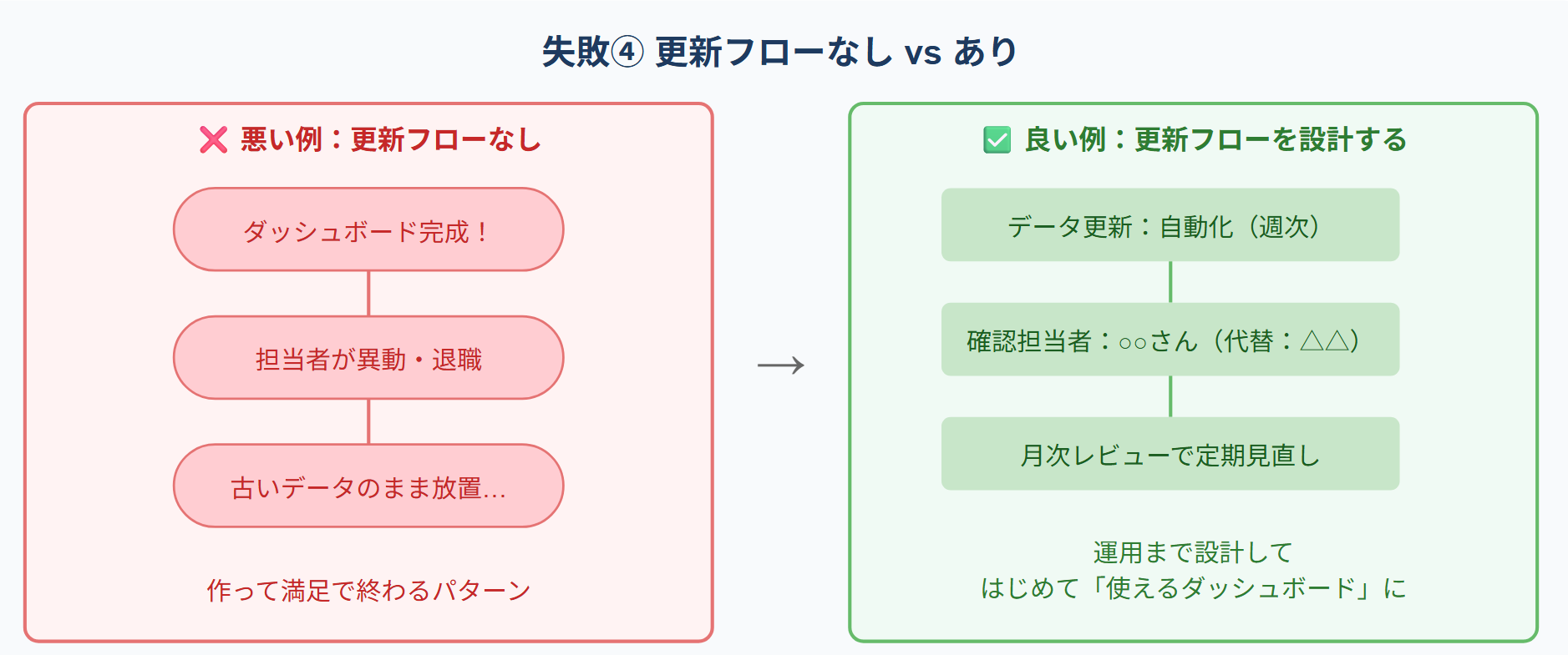 更新担当者の退職後に誰も更新できなくなり古いデータが放置されるパターン(左・悪い例)と、自動更新・担当者・アラート・定期レビューまで設計に含めたパターン(右・良い例)の比較図