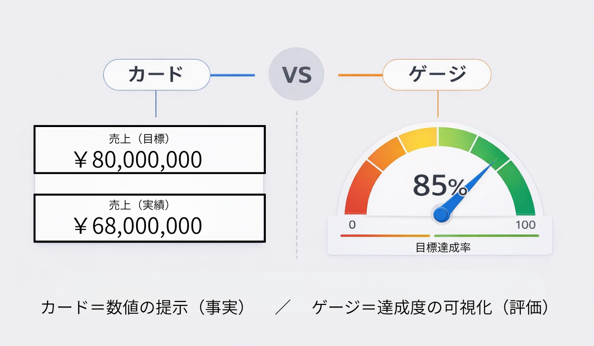 カードは数値の提示、ゲージは達成度の可視化を示す比較図