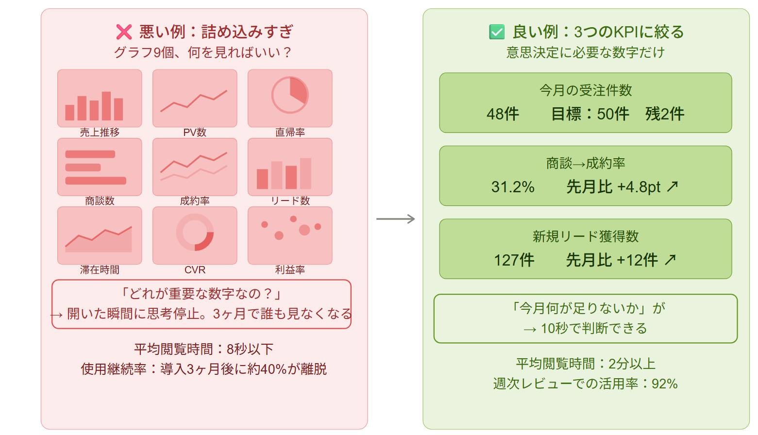 グラフが9個並んだ詰め込みすぎのダッシュボード(左・悪い例)と、売上合計・成約件数・達成率の3つに絞りメイングラフを1つ配置したシンプルなダッシュボード(右・良い例)の比較図