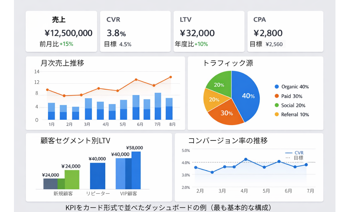 KPIをカード形式で並べたPower BIダッシュボードの例