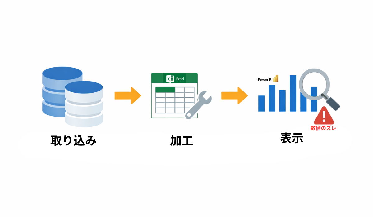 データの流れ(取り込み→加工→表示)