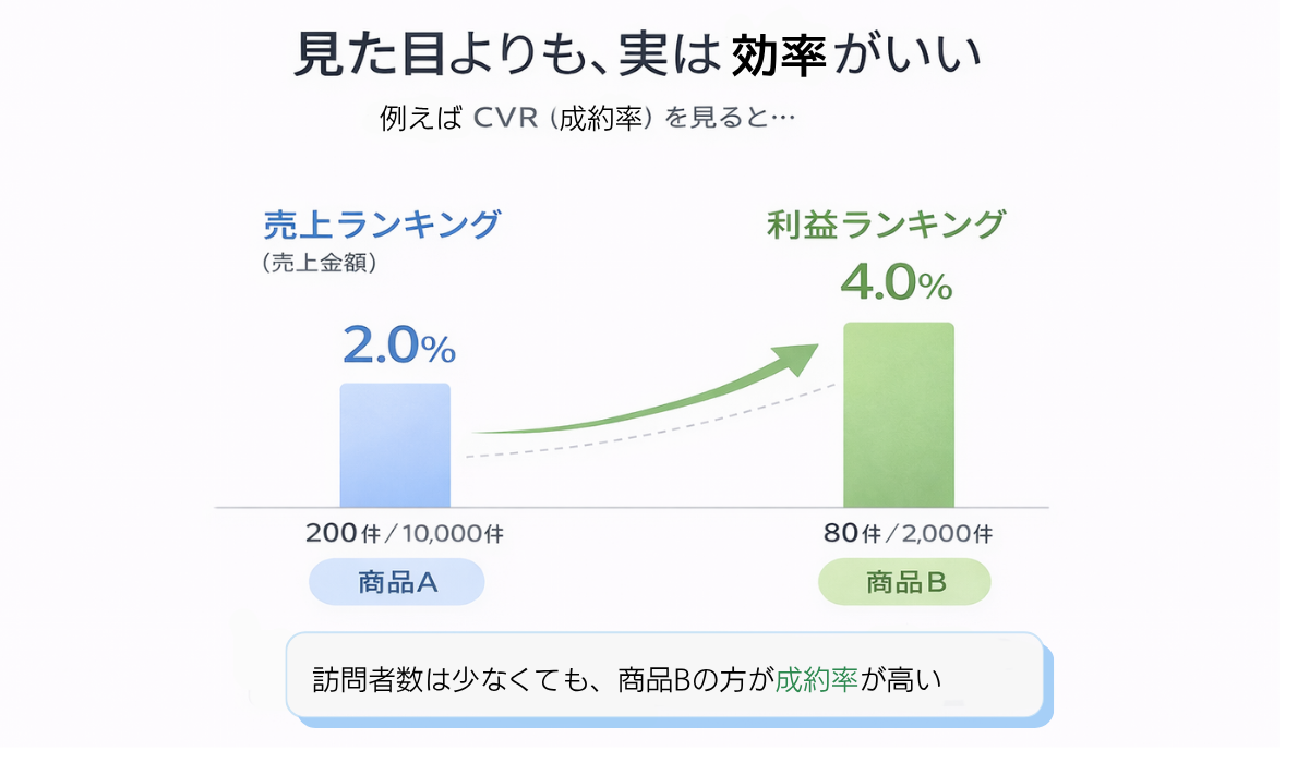 訪問数は少ないがCVRが高く効率が良いケースの比較