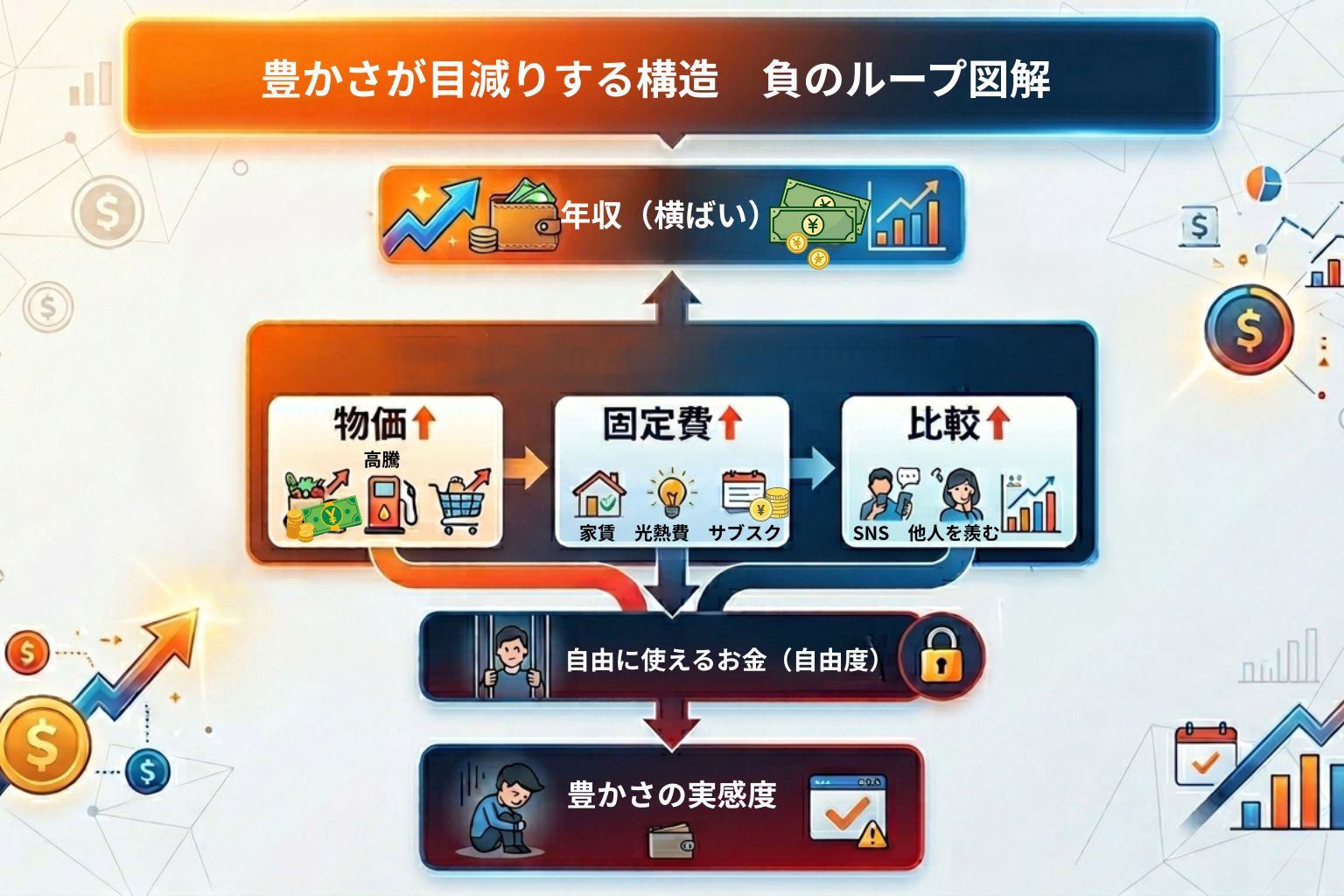 年収は横ばいだが、物価上昇・固定費増加・SNS比較の影響により自由に使えるお金が減り、豊かさ実感が低下する構造を示した図解