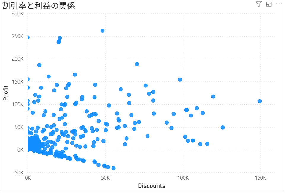 割引額が増えるほど利益が低下する傾向を示した散布図