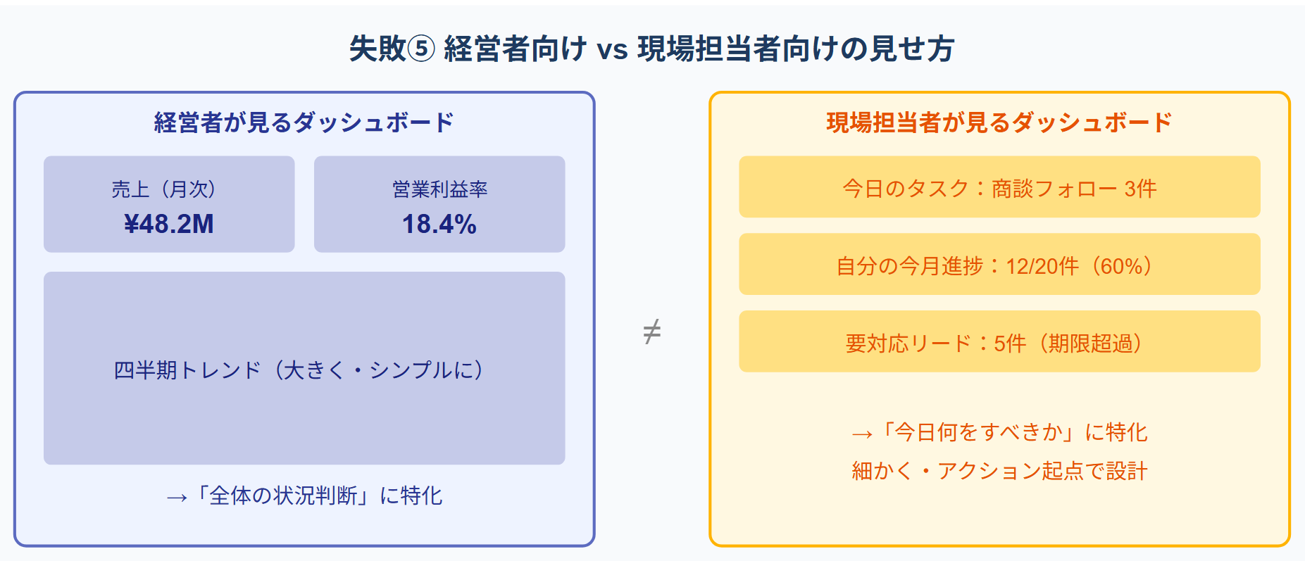 全体の売上・利益率・四半期トレンドをシンプルに表示した経営者向けダッシュボード(左)と、今日の要対応件数・個人進捗・期限超過リードなどアクション起点で詳細に表示した現場担当者向けダッシュボード(右)の比較図