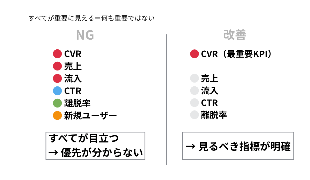 複数の指標がすべて強調されて優先順位が分からない状態と、CVRのみ強調され他がグレーで抑えられている比較図