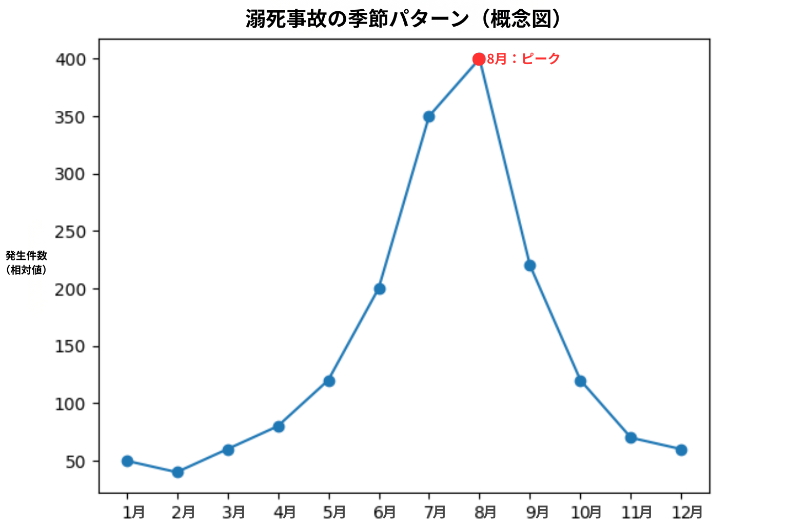 溺死事故の月別発生パターン(夏にピークを迎える季節的な増加)