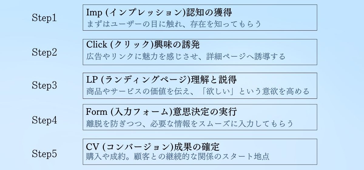 Meta広告のユーザー行動ファネル(インプレッション・クリック・LP・フォーム・コンバージョン)