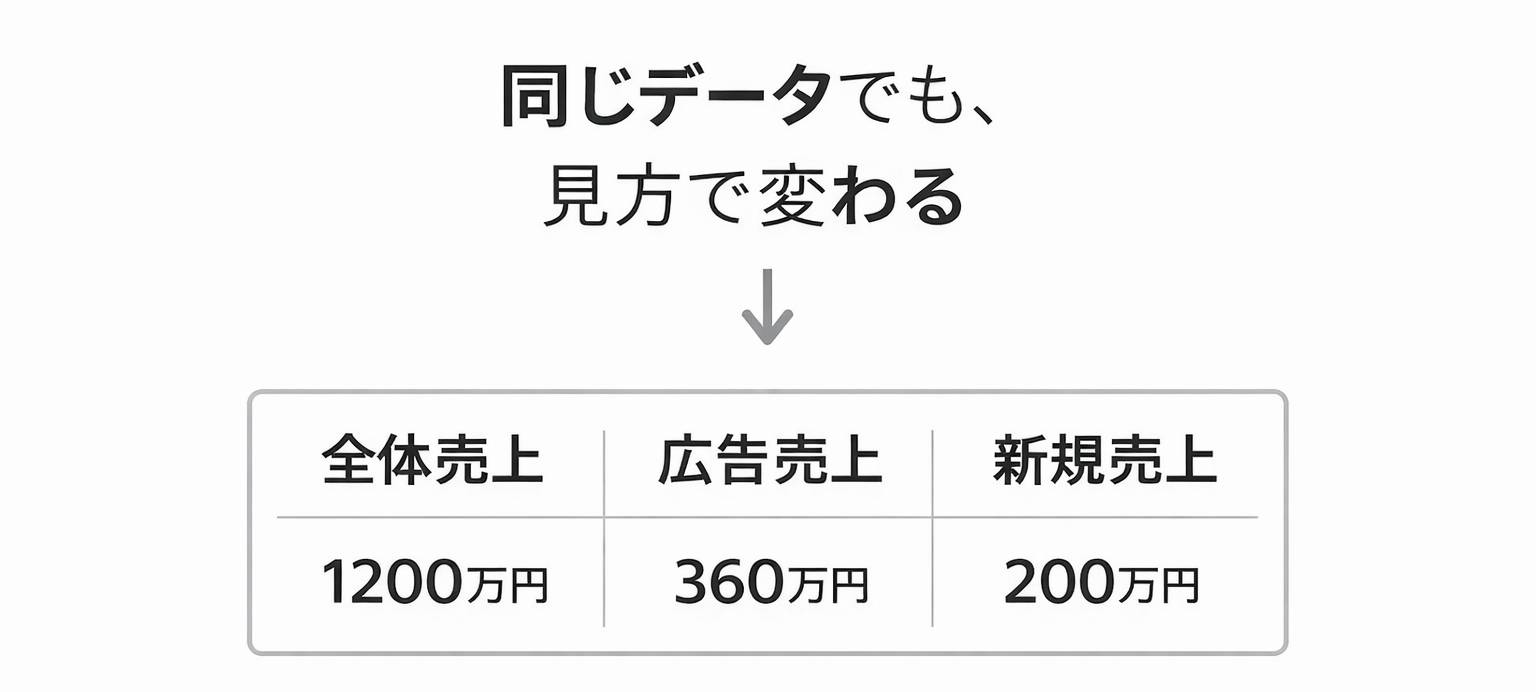 同じデータでも見方によって見るべき数字が変わる例