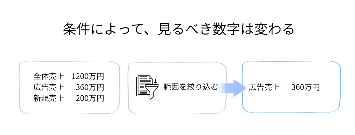 条件でデータを絞ることで見る世界が変わるイメージ