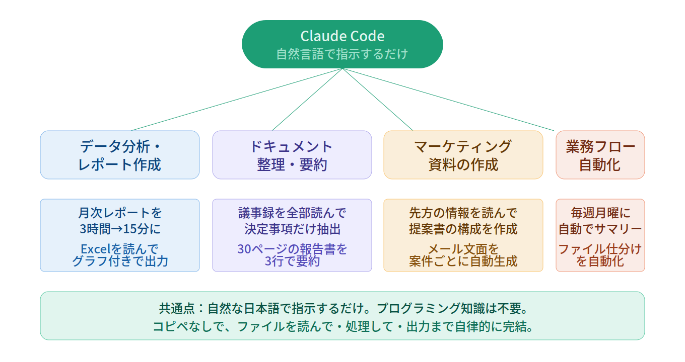 Claude Codeでビジネス担当者にできる4つの活用領域(データ分析・レポート作成、ドキュメント整理・要約、マーケティング資料の作成、業務フロー自動化)とそれぞれの具体的な活用例を示した全体像図