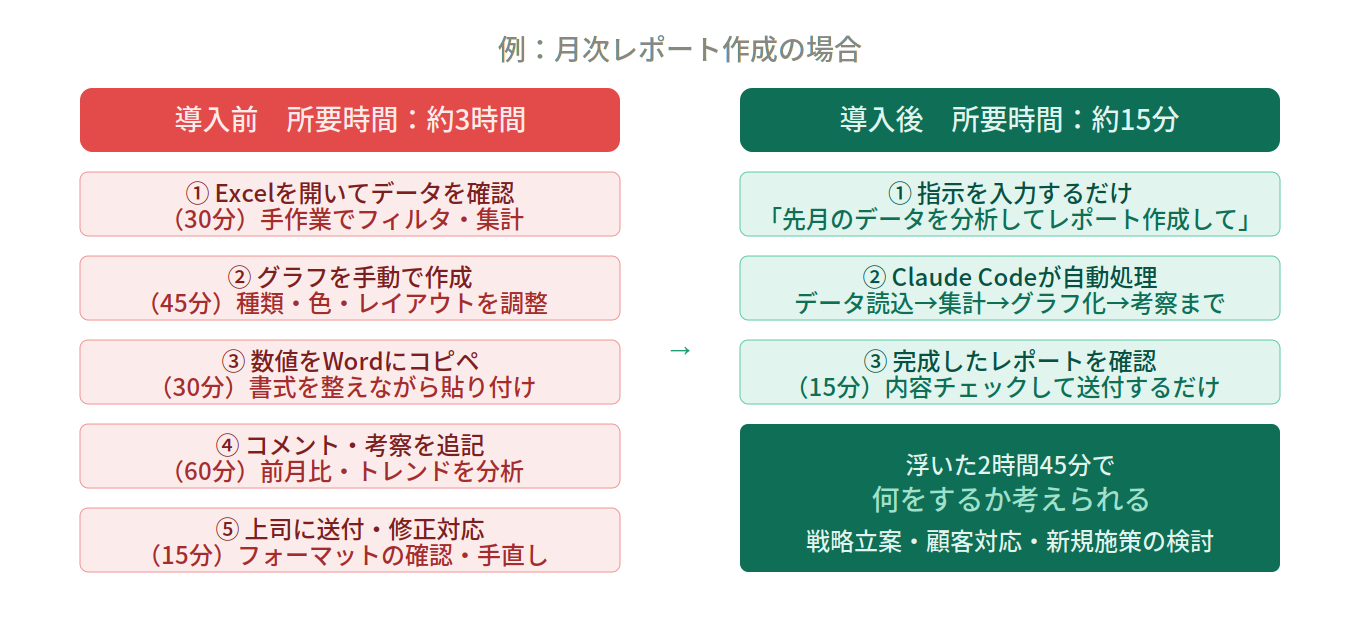 月次レポート作成を例に、Claude Code導入前は約3時間かかっていた5つの手順が、導入後は指示・自動処理・確認の3ステップで約15分に短縮されることを示したビフォーアフター図