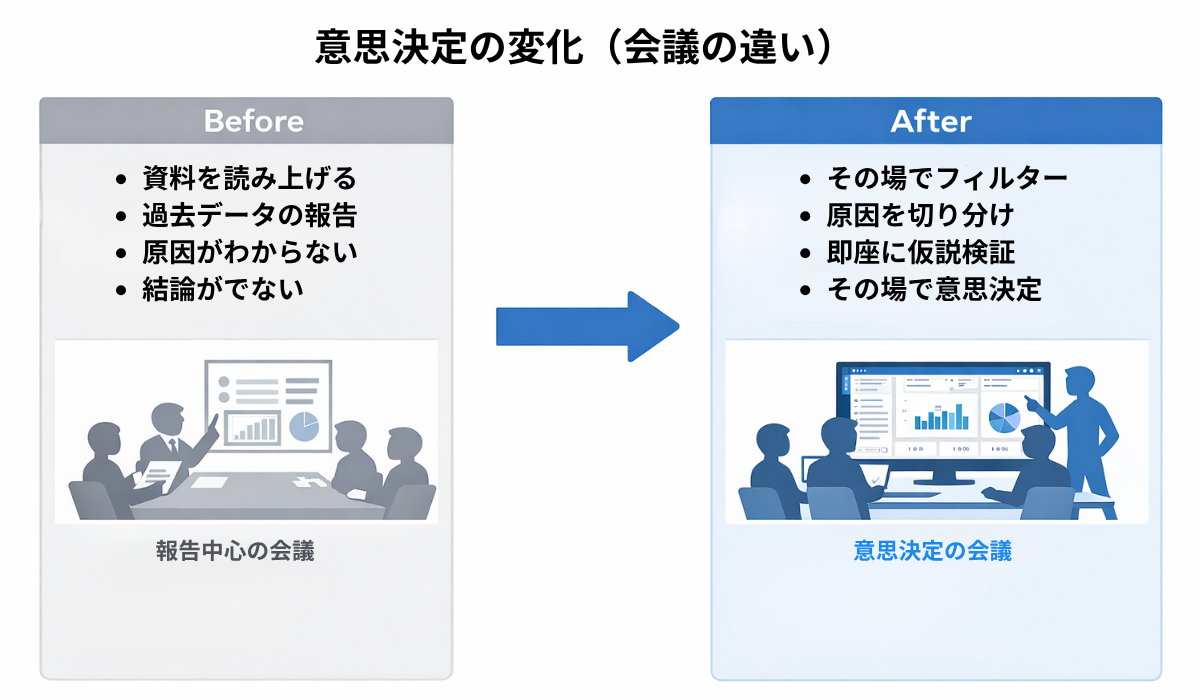 Excelによる個別集計と会議での数字のズレ議論から、Power BIによるデータ統合と迅速な意思決定への変化