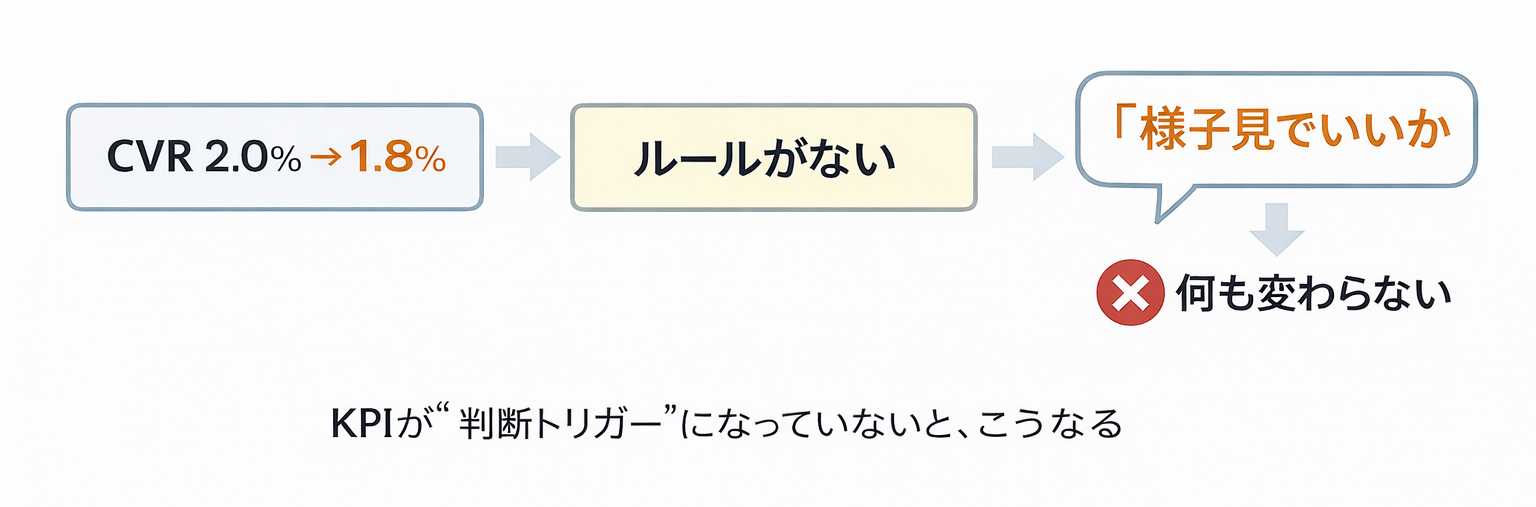 CVRが低下しても判断ルールがないため「様子見」となり、結果として何も変わらない意思決定の停滞を示した図